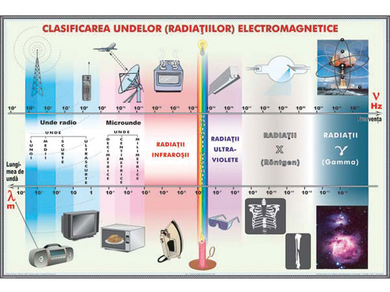 1 Motorul cu aprindere prin scânteie f 2 Clasificarea undelor