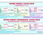 Future Perfect / Perfect Progressive