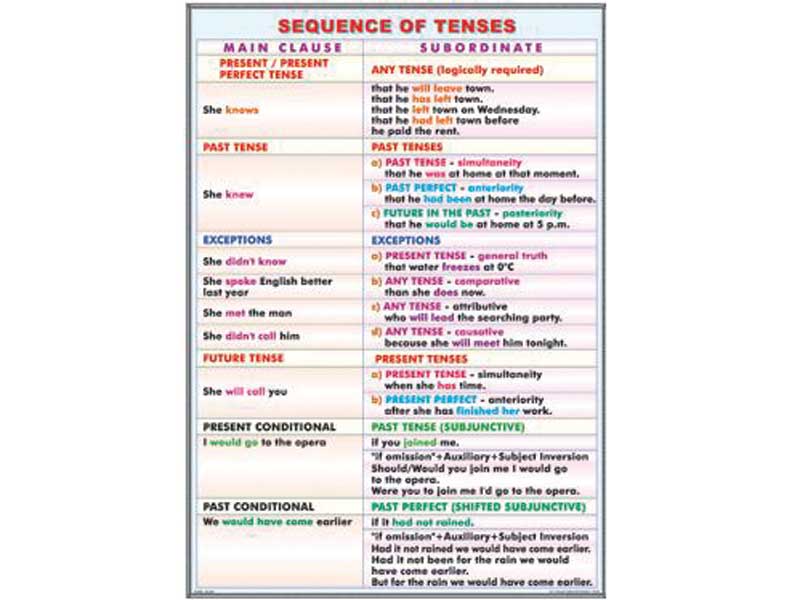 Sequence of tenses презентация