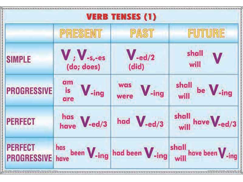 Present perfect progressive схема