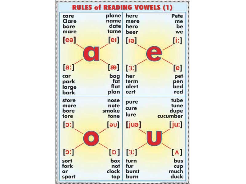 Reading rules. Правила чтения в английском. Правило чтения буквы o в английском языке. Правило чтения буквы e в английском языке. Чтение u в английском языке.